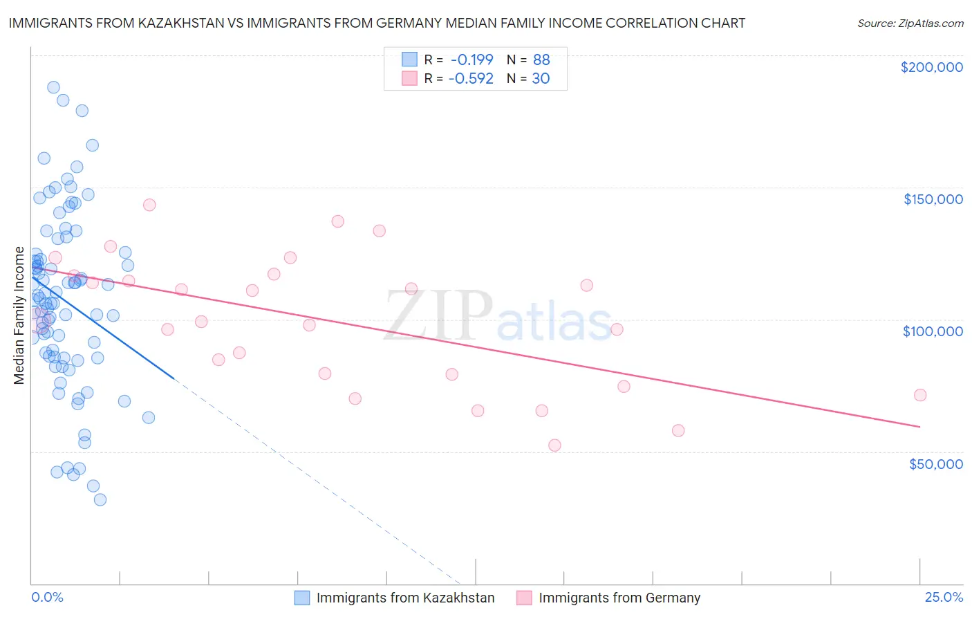 Immigrants from Kazakhstan vs Immigrants from Germany Median Family Income