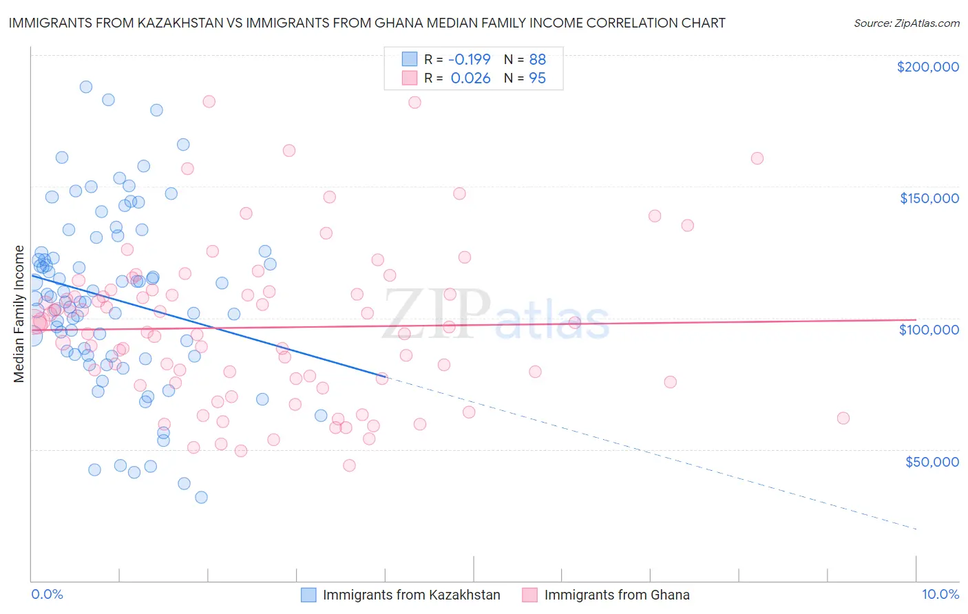 Immigrants from Kazakhstan vs Immigrants from Ghana Median Family Income