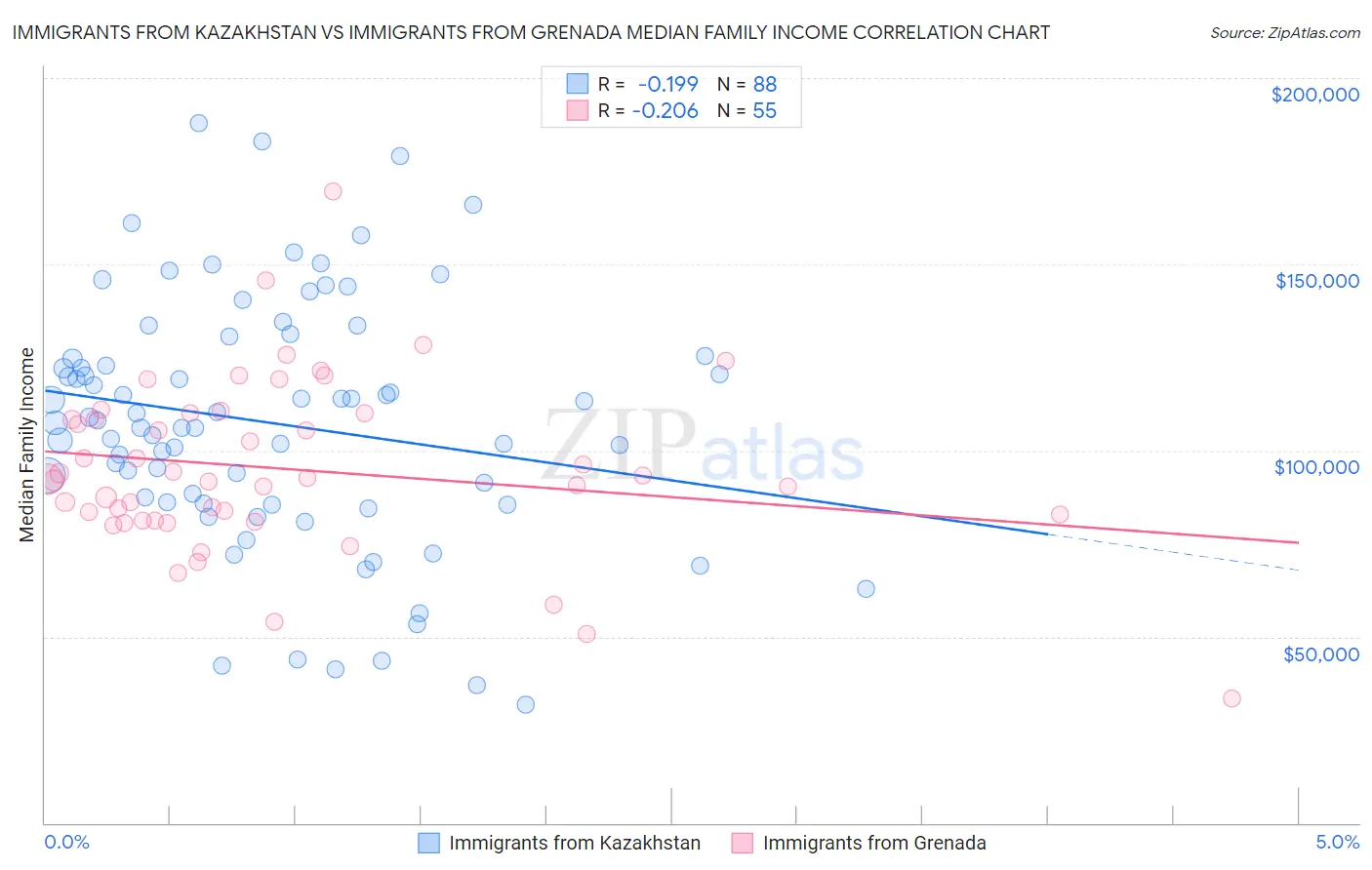 Immigrants from Kazakhstan vs Immigrants from Grenada Median Family Income