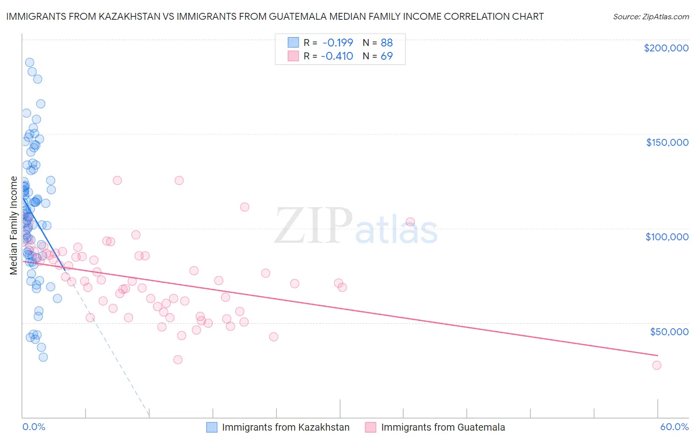 Immigrants from Kazakhstan vs Immigrants from Guatemala Median Family Income