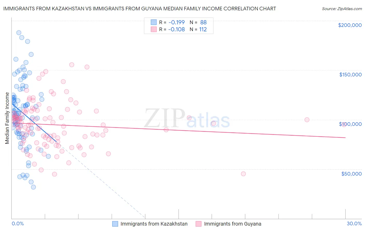 Immigrants from Kazakhstan vs Immigrants from Guyana Median Family Income