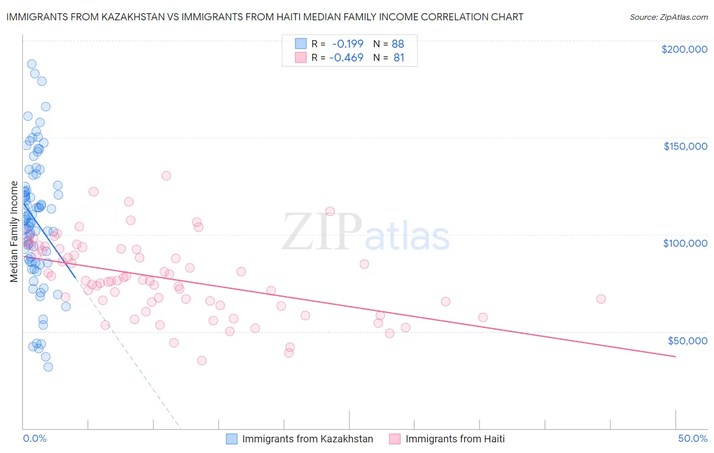 Immigrants from Kazakhstan vs Immigrants from Haiti Median Family Income