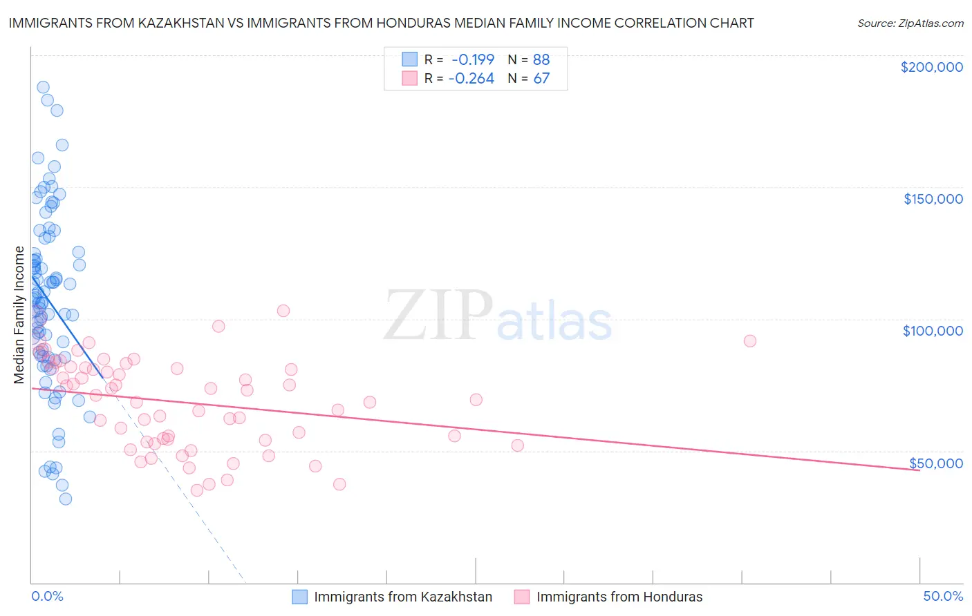 Immigrants from Kazakhstan vs Immigrants from Honduras Median Family Income