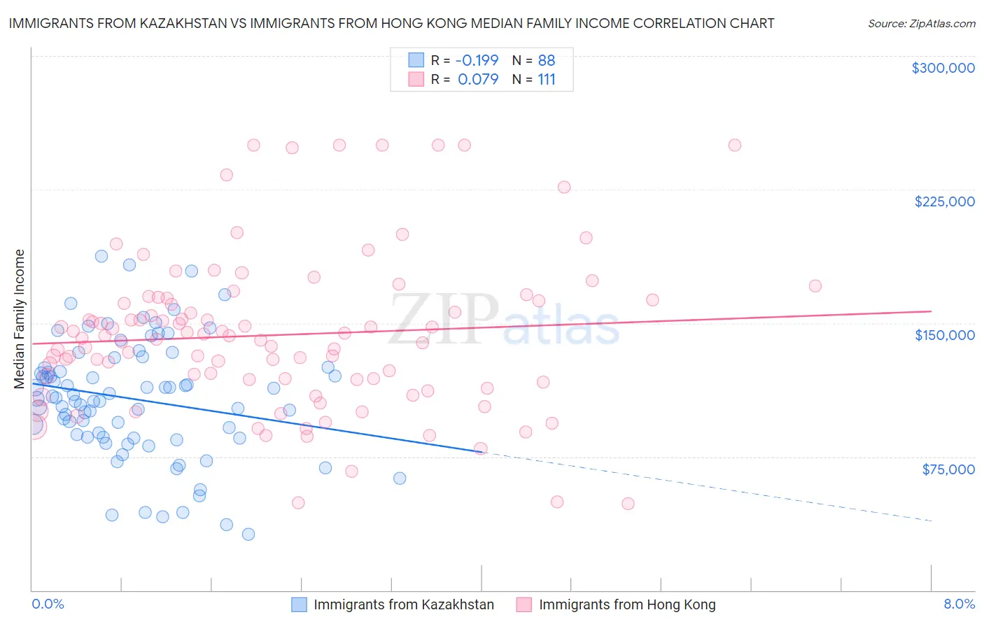 Immigrants from Kazakhstan vs Immigrants from Hong Kong Median Family Income