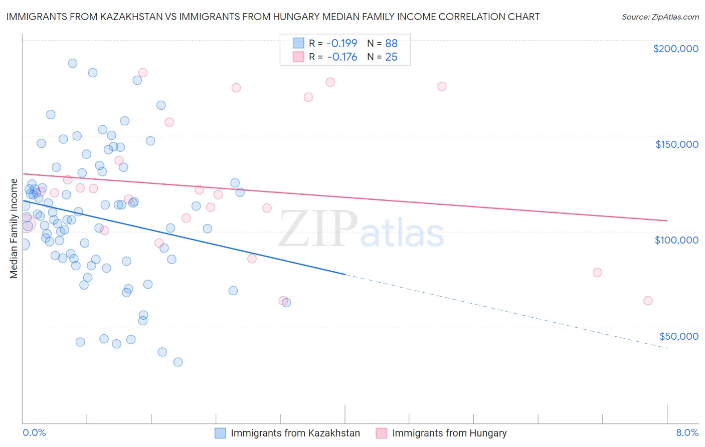 Immigrants from Kazakhstan vs Immigrants from Hungary Median Family Income