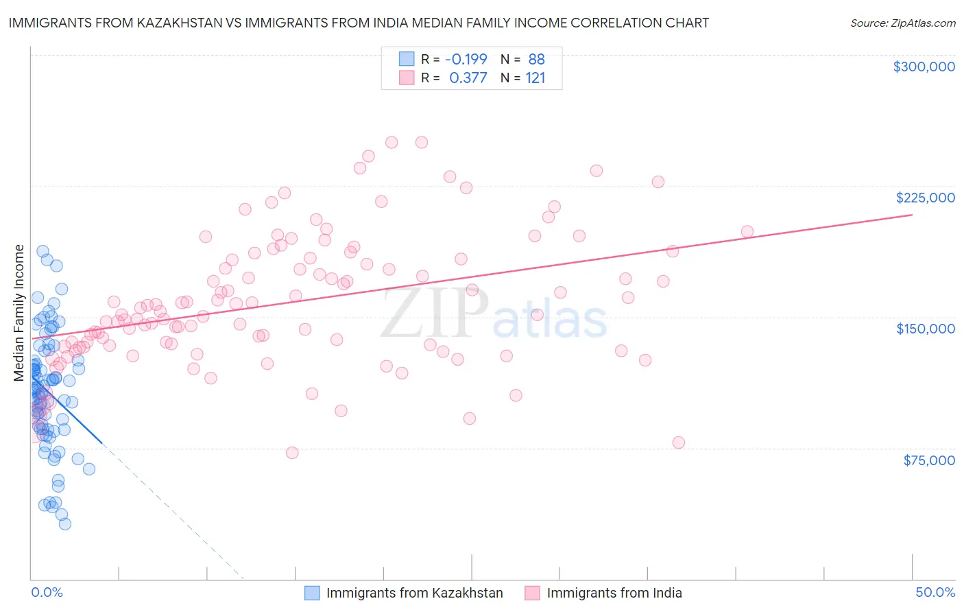 Immigrants from Kazakhstan vs Immigrants from India Median Family Income