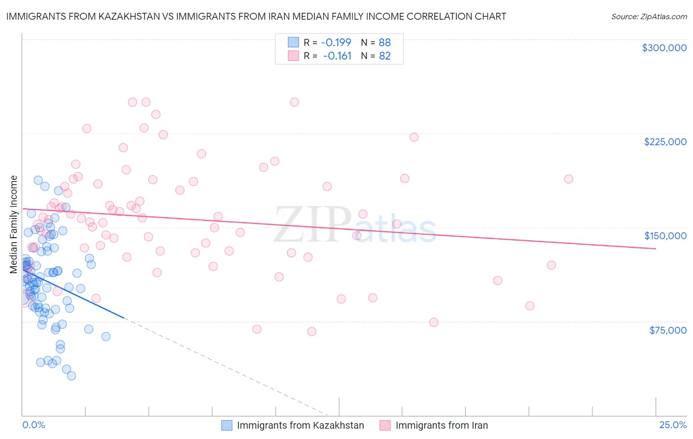 Immigrants from Kazakhstan vs Immigrants from Iran Median Family Income
