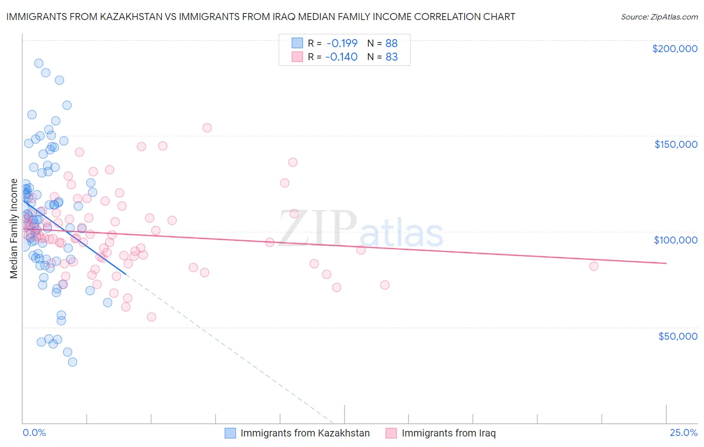 Immigrants from Kazakhstan vs Immigrants from Iraq Median Family Income