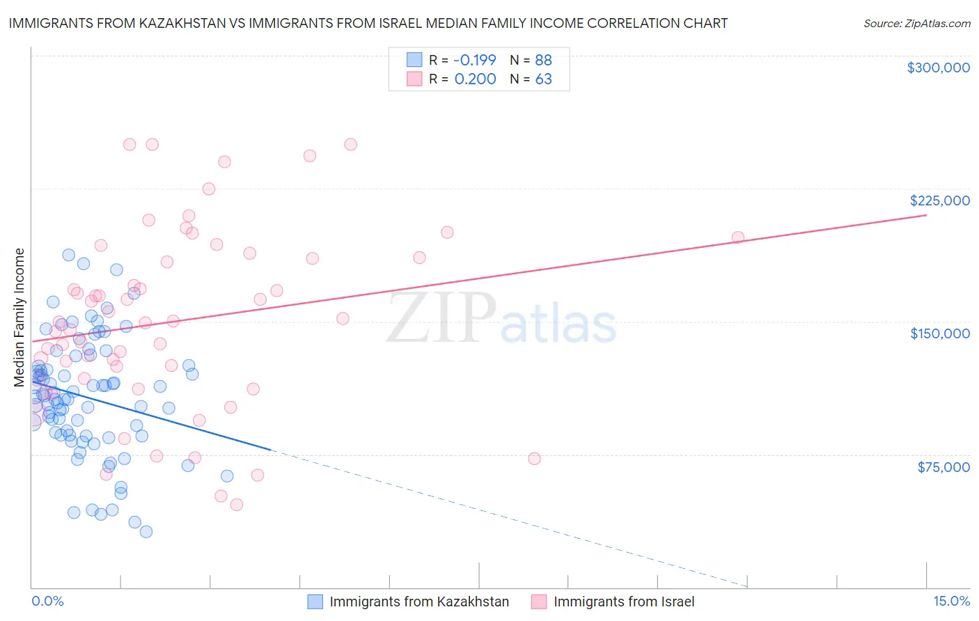 Immigrants from Kazakhstan vs Immigrants from Israel Median Family Income