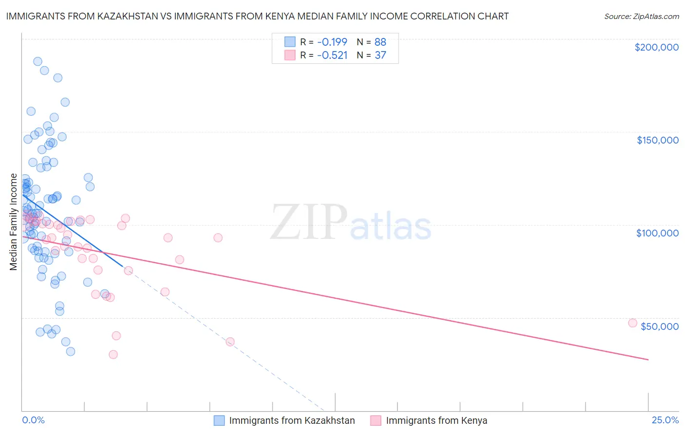 Immigrants from Kazakhstan vs Immigrants from Kenya Median Family Income