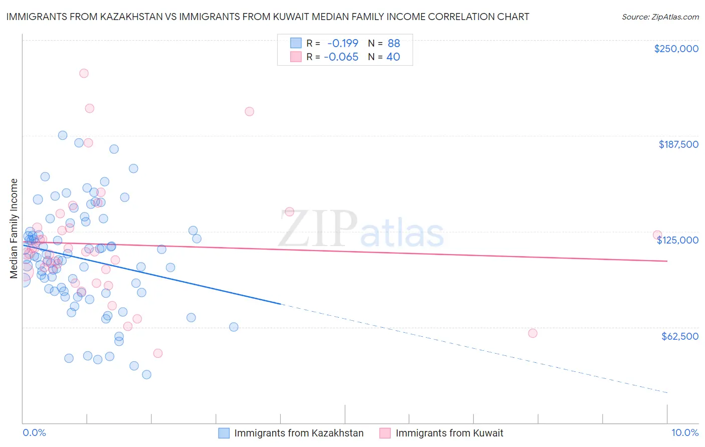 Immigrants from Kazakhstan vs Immigrants from Kuwait Median Family Income