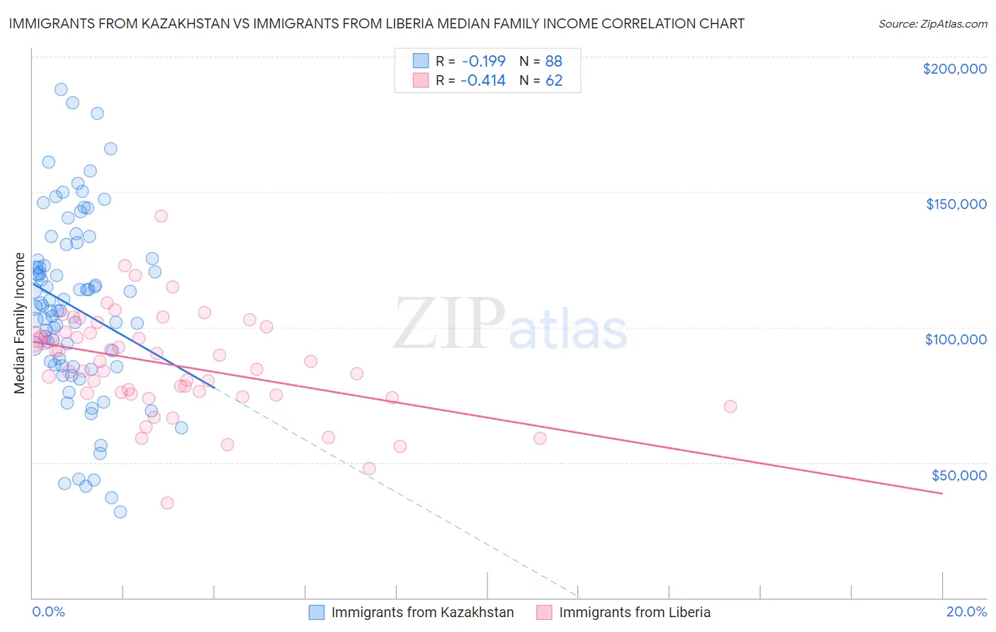 Immigrants from Kazakhstan vs Immigrants from Liberia Median Family Income