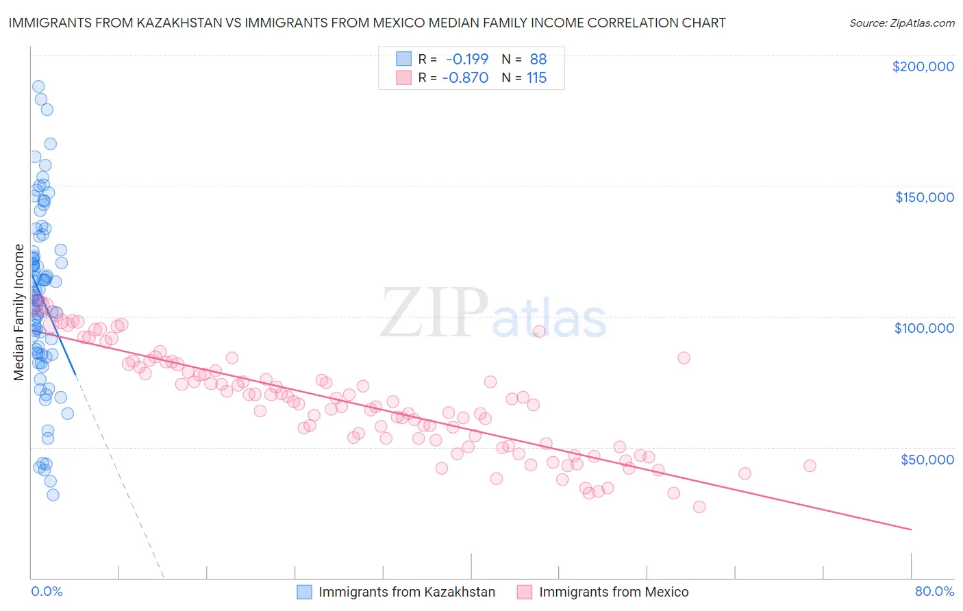 Immigrants from Kazakhstan vs Immigrants from Mexico Median Family Income