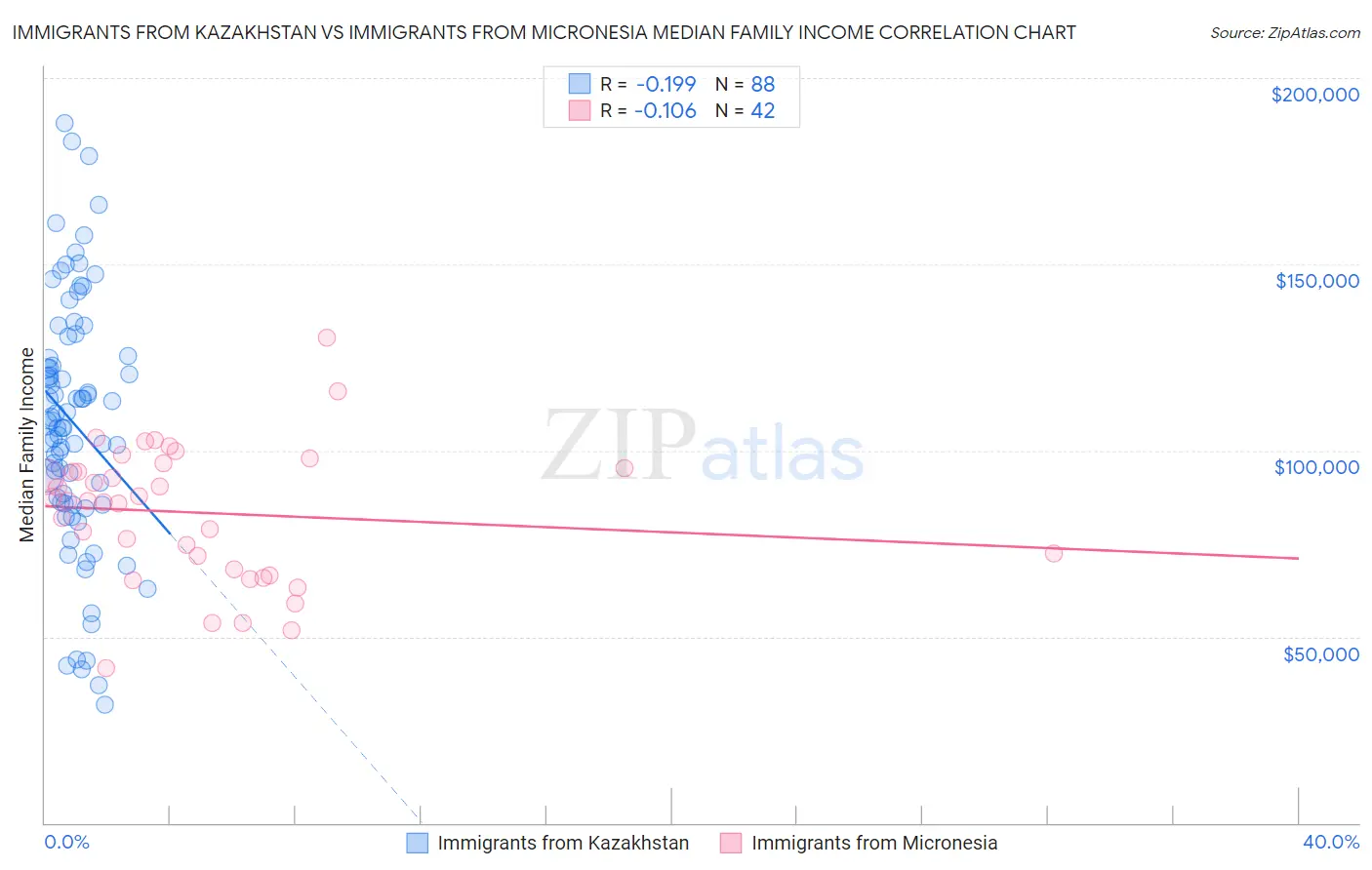 Immigrants from Kazakhstan vs Immigrants from Micronesia Median Family Income