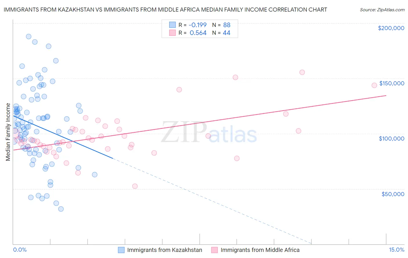 Immigrants from Kazakhstan vs Immigrants from Middle Africa Median Family Income