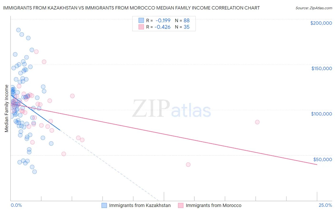 Immigrants from Kazakhstan vs Immigrants from Morocco Median Family Income