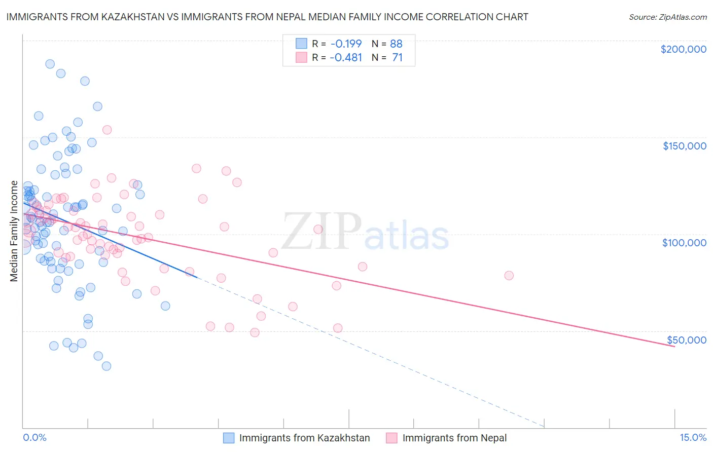 Immigrants from Kazakhstan vs Immigrants from Nepal Median Family Income