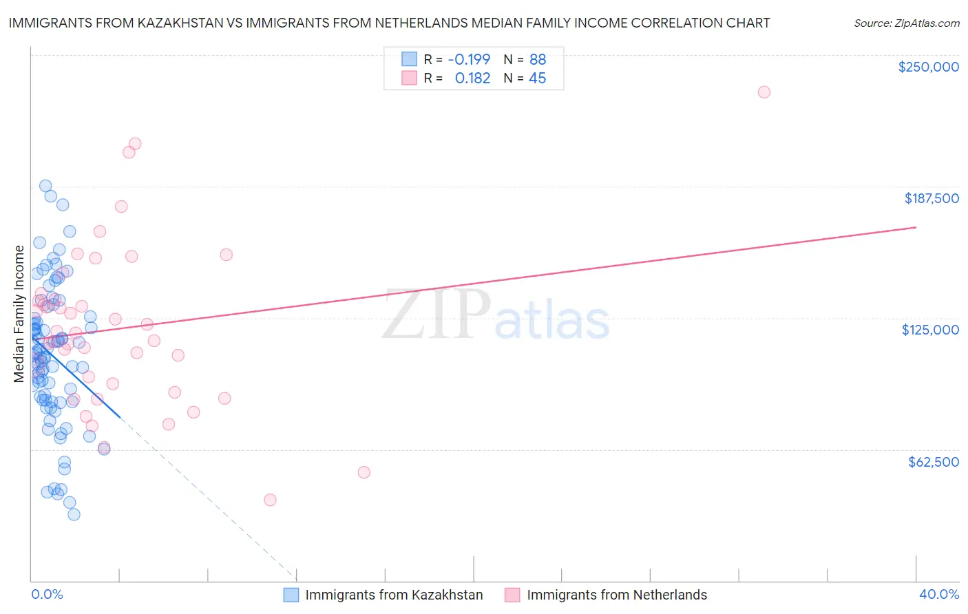 Immigrants from Kazakhstan vs Immigrants from Netherlands Median Family Income