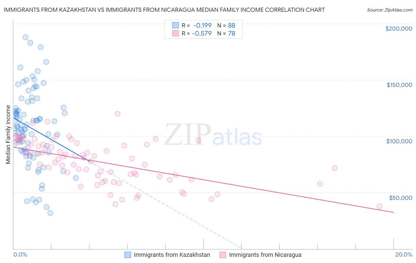Immigrants from Kazakhstan vs Immigrants from Nicaragua Median Family Income