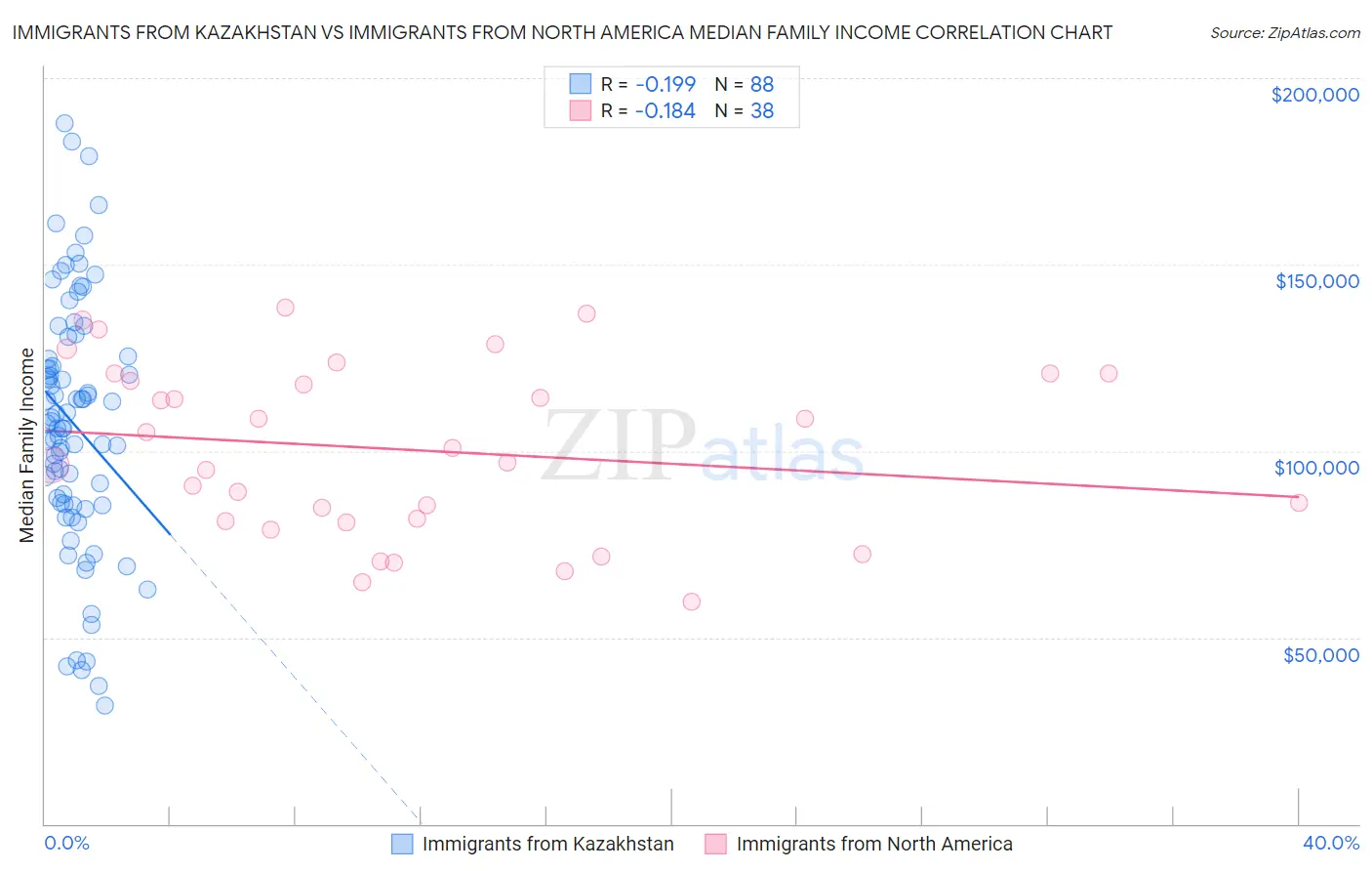 Immigrants from Kazakhstan vs Immigrants from North America Median Family Income