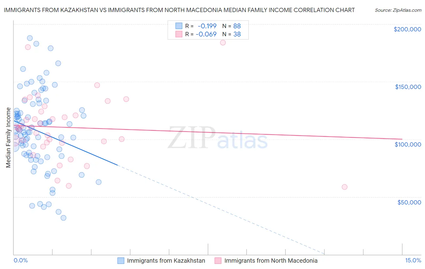 Immigrants from Kazakhstan vs Immigrants from North Macedonia Median Family Income