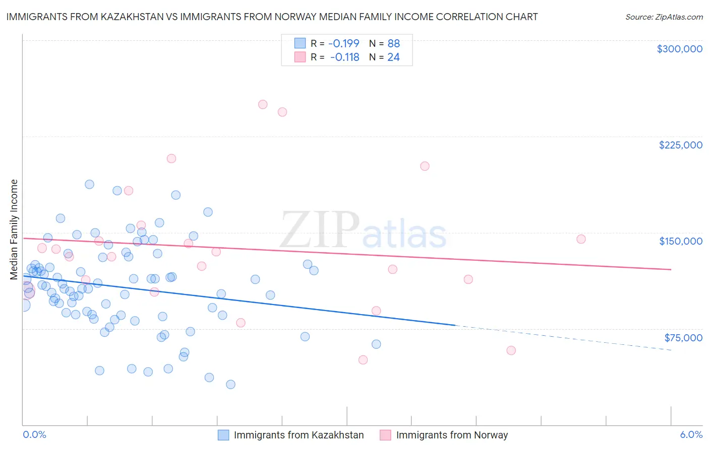 Immigrants from Kazakhstan vs Immigrants from Norway Median Family Income