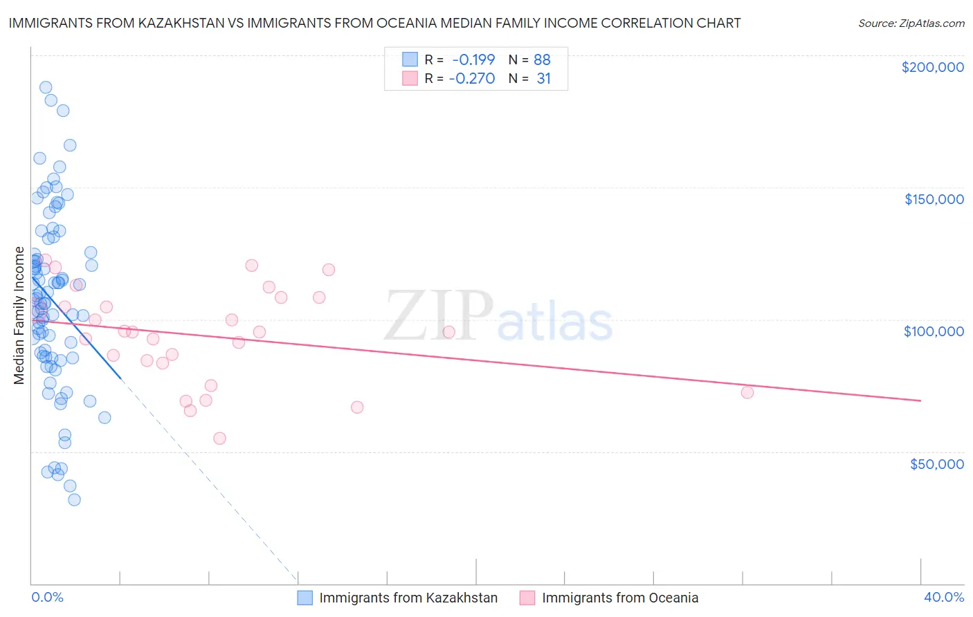 Immigrants from Kazakhstan vs Immigrants from Oceania Median Family Income