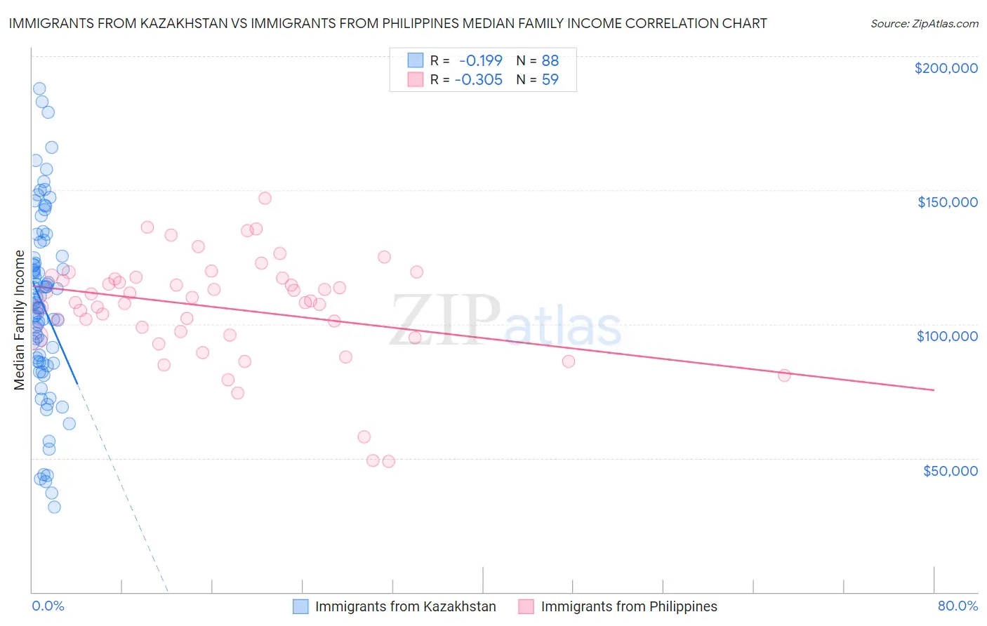 Immigrants from Kazakhstan vs Immigrants from Philippines Median Family Income