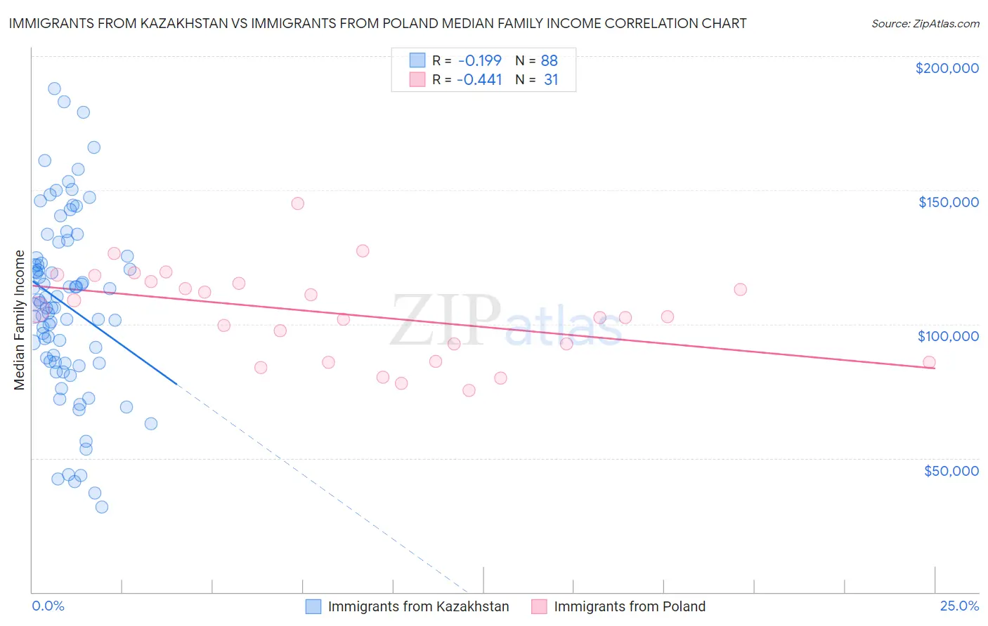 Immigrants from Kazakhstan vs Immigrants from Poland Median Family Income