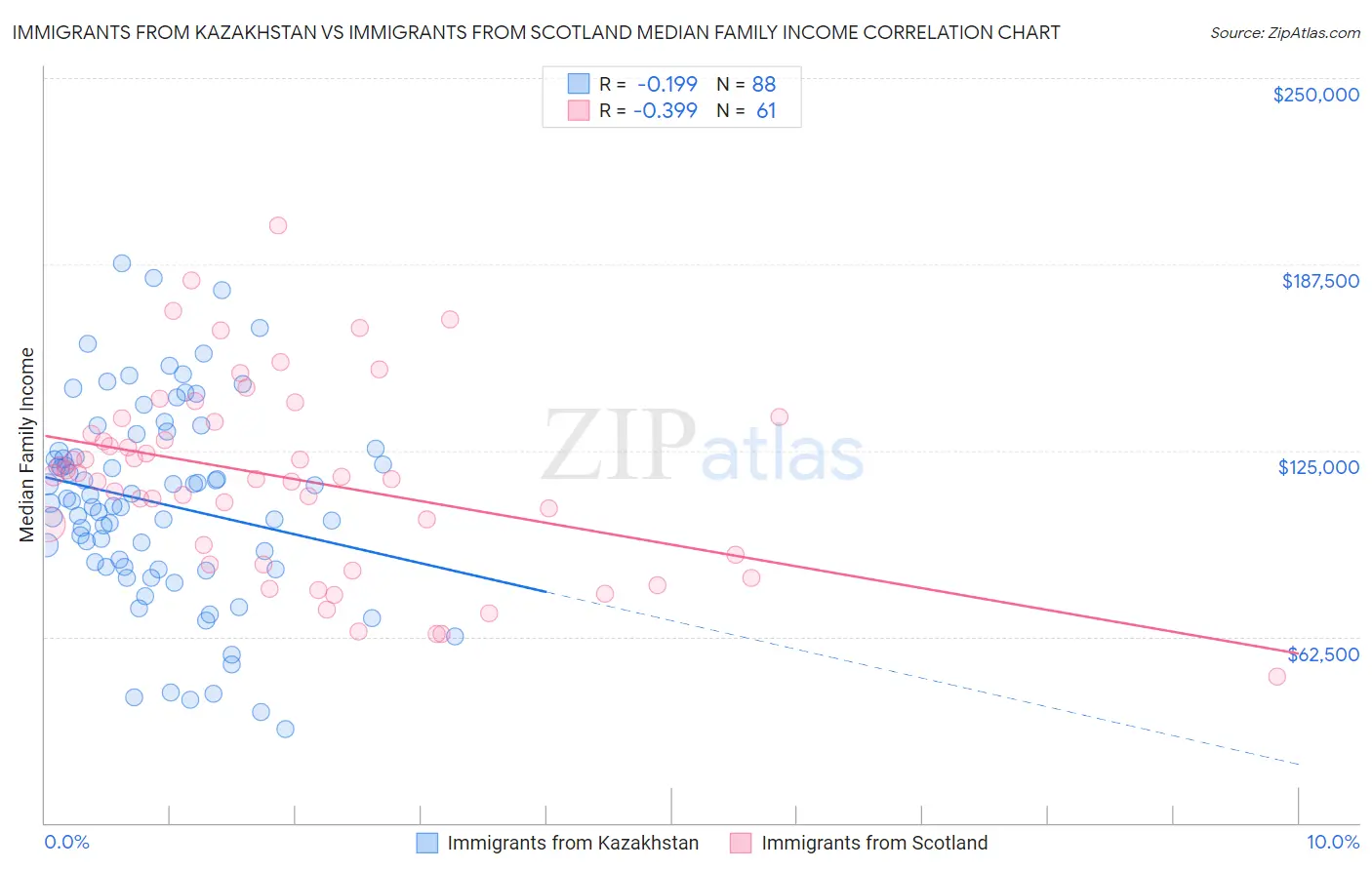 Immigrants from Kazakhstan vs Immigrants from Scotland Median Family Income