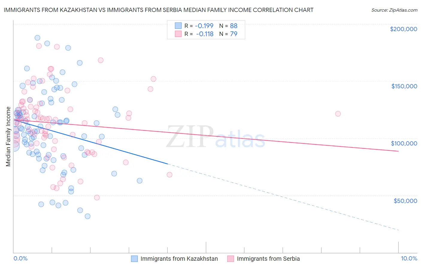 Immigrants from Kazakhstan vs Immigrants from Serbia Median Family Income