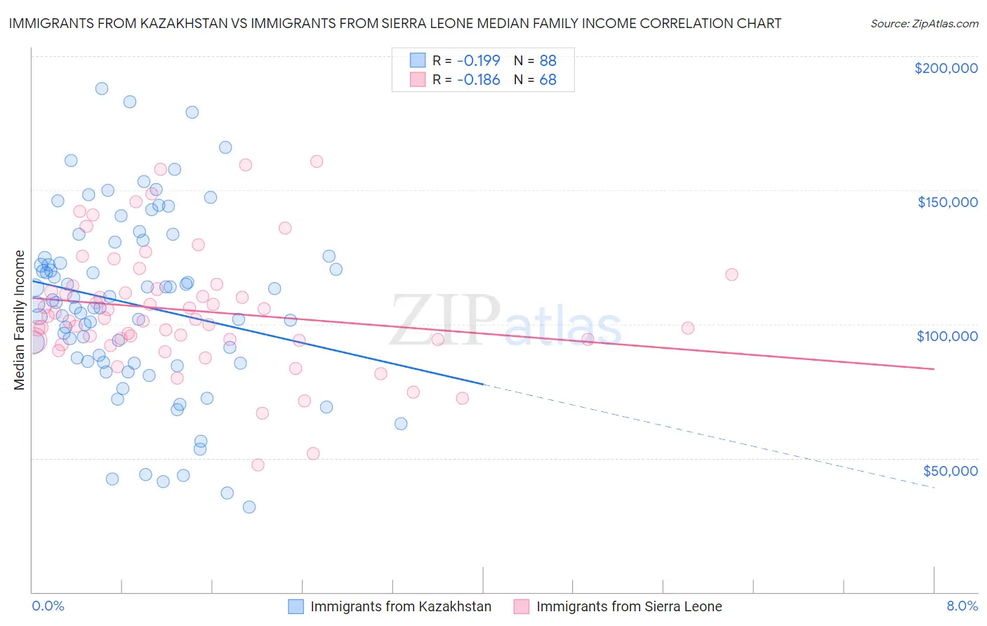 Immigrants from Kazakhstan vs Immigrants from Sierra Leone Median Family Income