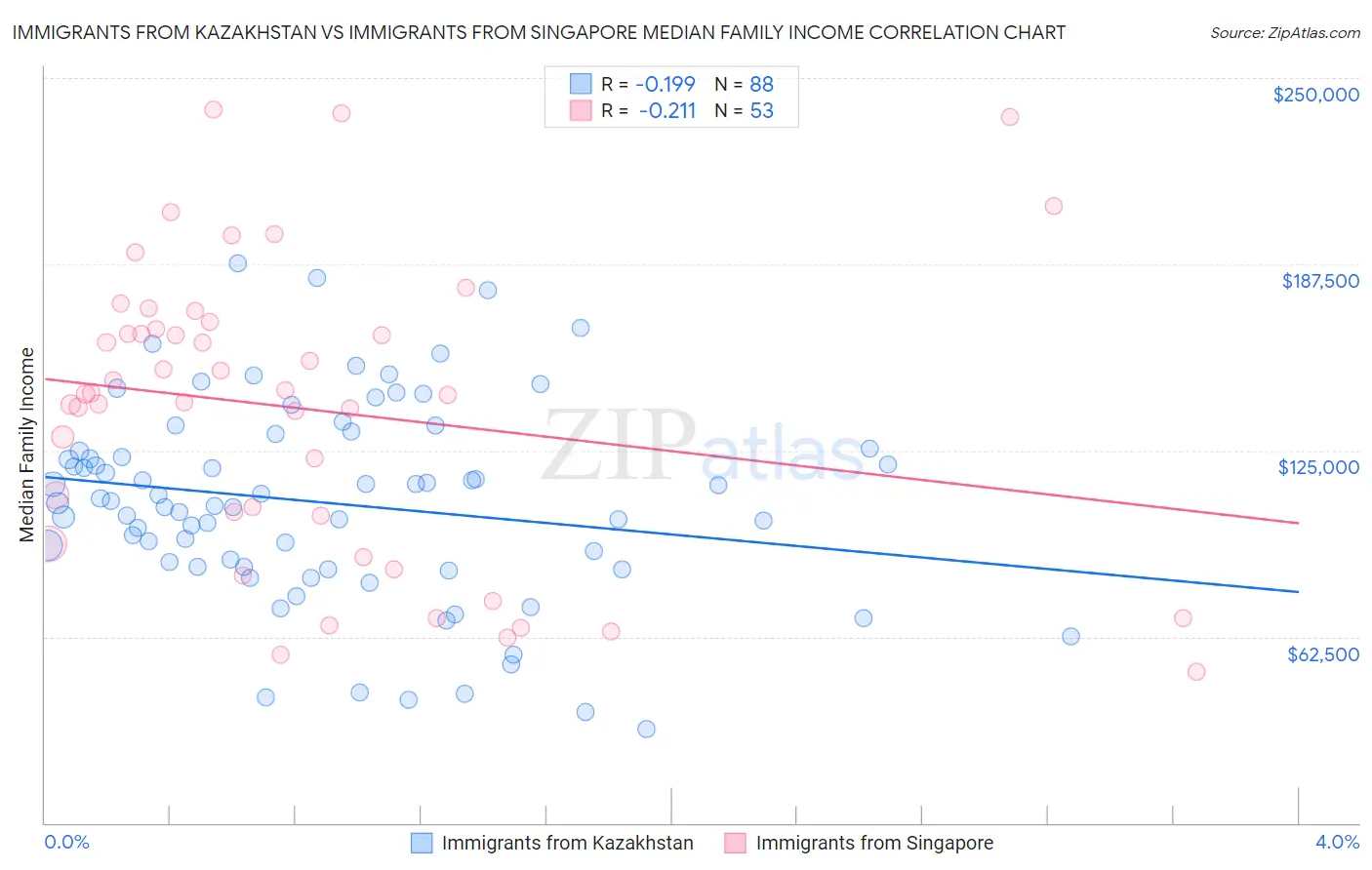 Immigrants from Kazakhstan vs Immigrants from Singapore Median Family Income