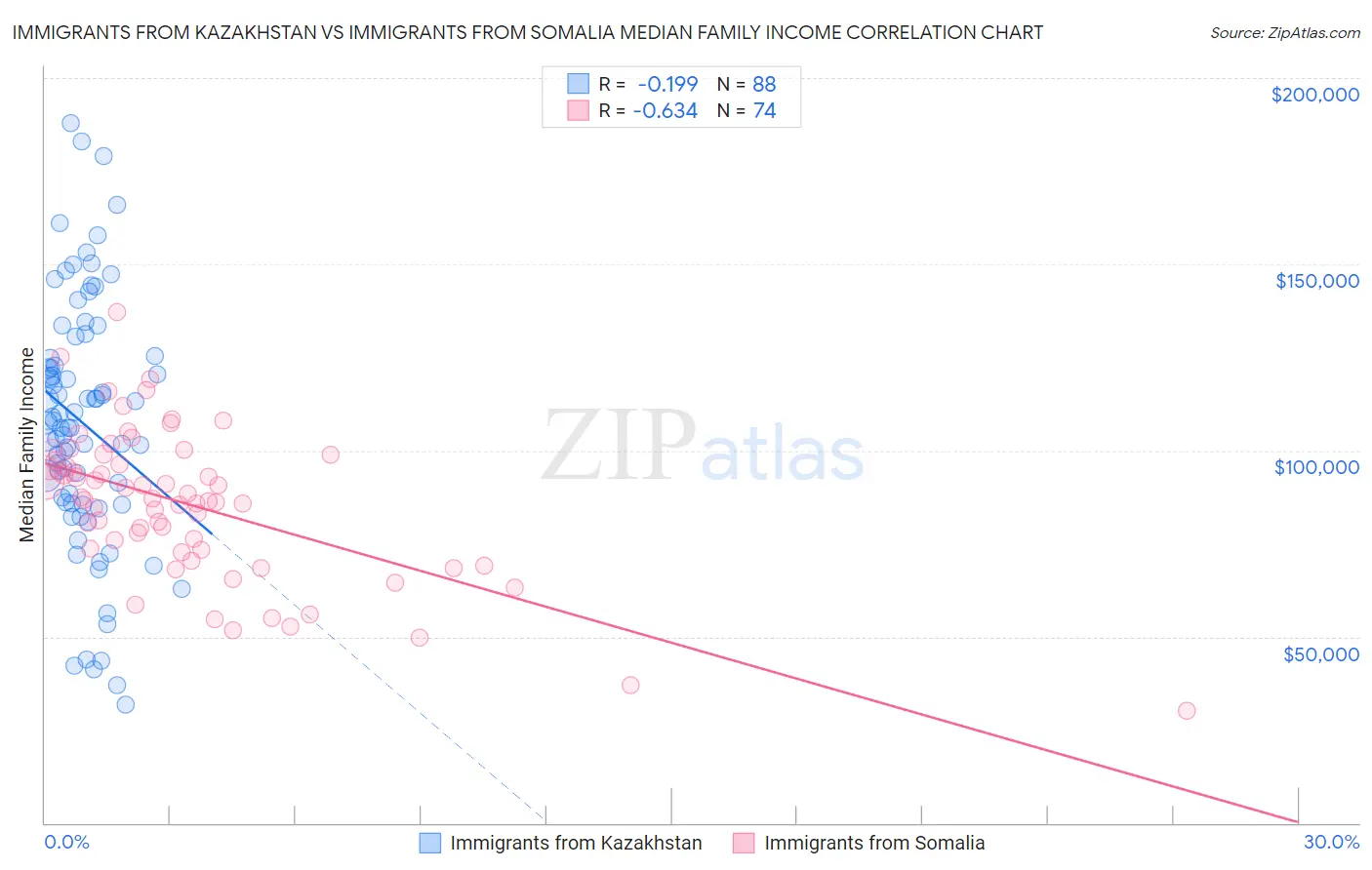 Immigrants from Kazakhstan vs Immigrants from Somalia Median Family Income