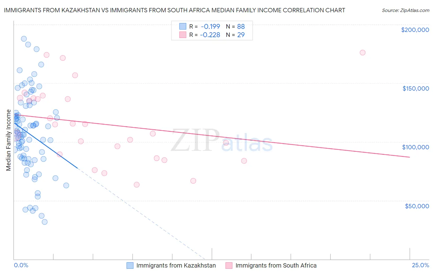 Immigrants from Kazakhstan vs Immigrants from South Africa Median Family Income