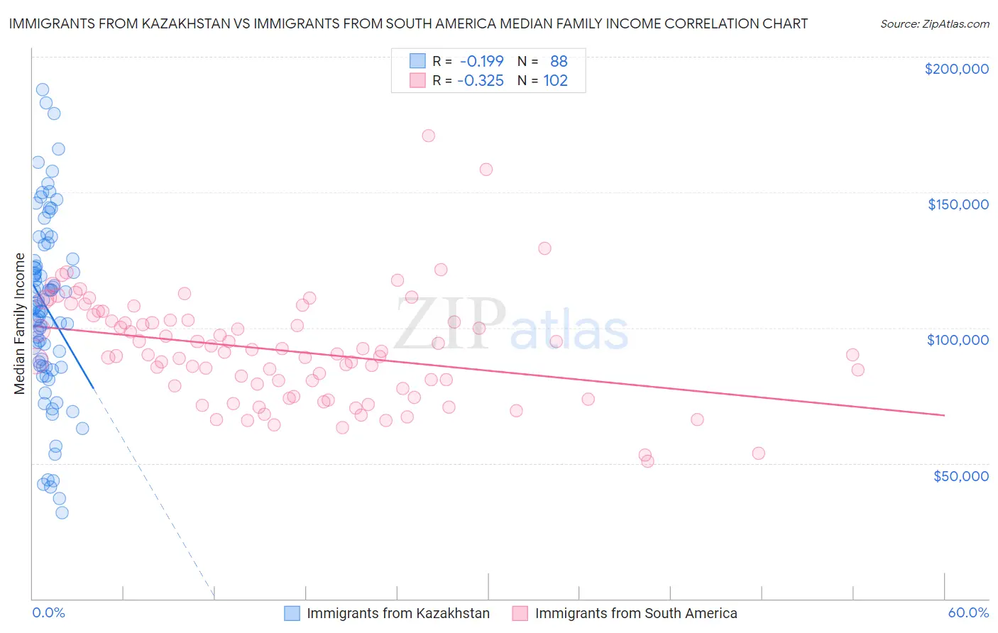Immigrants from Kazakhstan vs Immigrants from South America Median Family Income