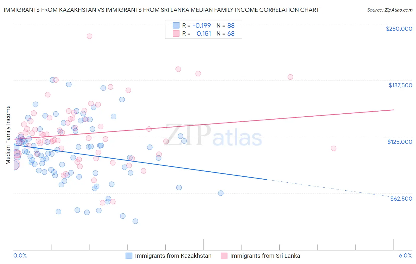 Immigrants from Kazakhstan vs Immigrants from Sri Lanka Median Family Income