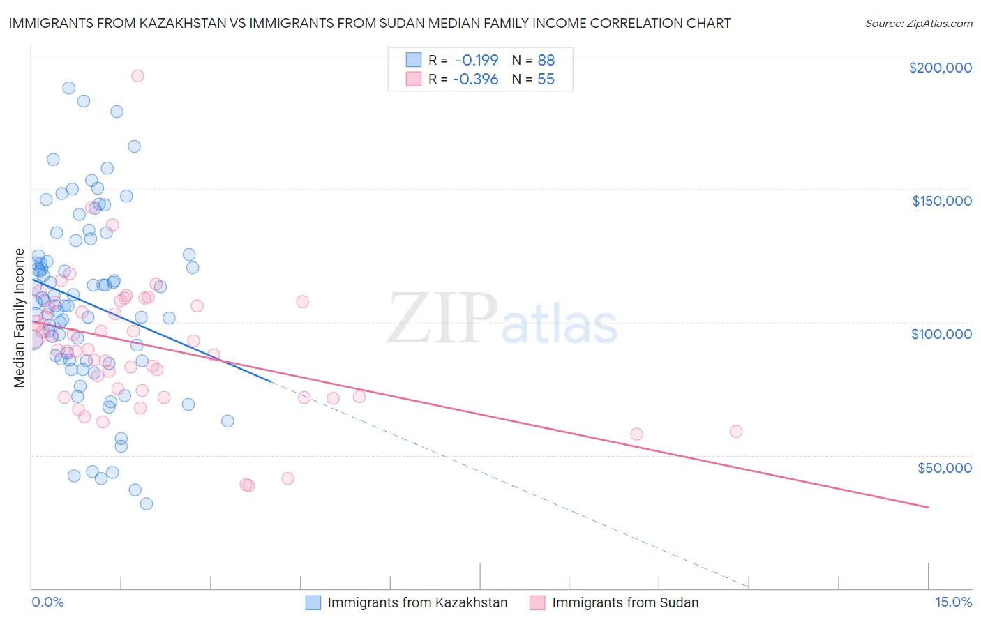 Immigrants from Kazakhstan vs Immigrants from Sudan Median Family Income