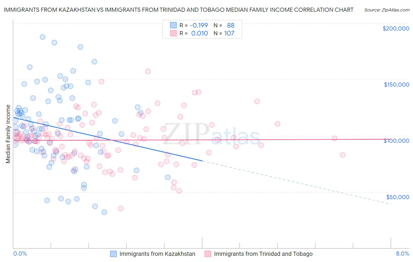 Immigrants from Kazakhstan vs Immigrants from Trinidad and Tobago Median Family Income