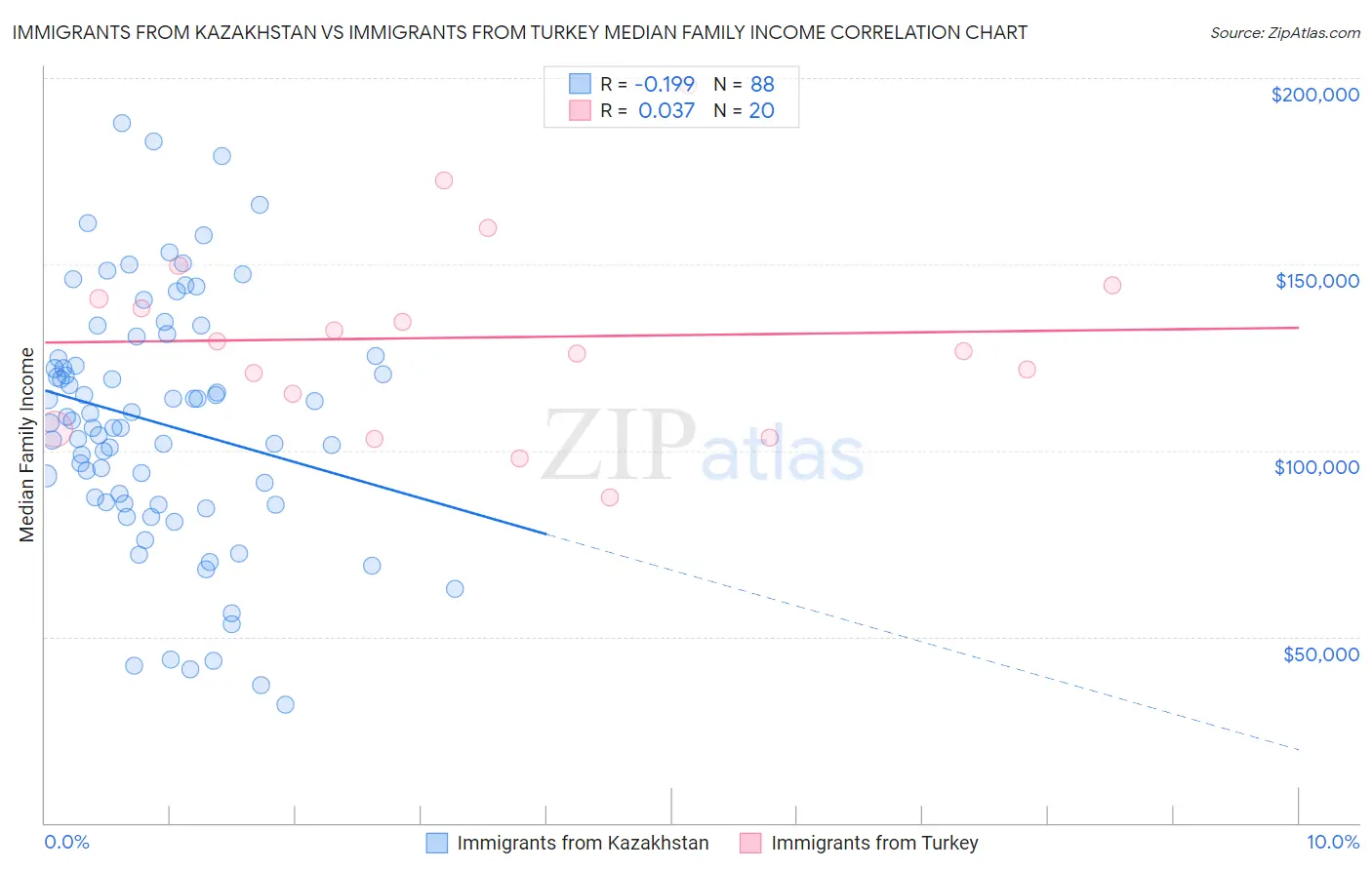 Immigrants from Kazakhstan vs Immigrants from Turkey Median Family Income