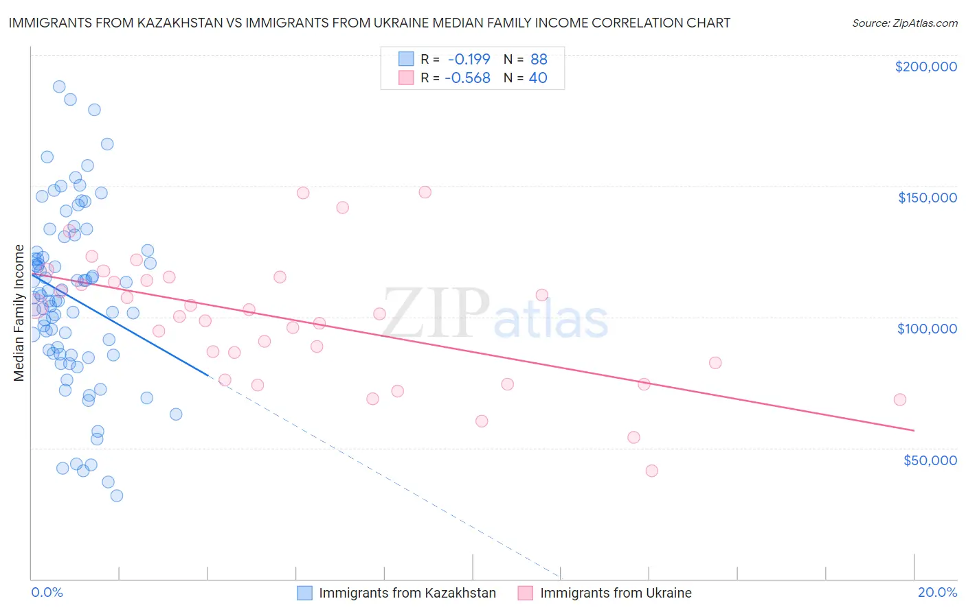 Immigrants from Kazakhstan vs Immigrants from Ukraine Median Family Income