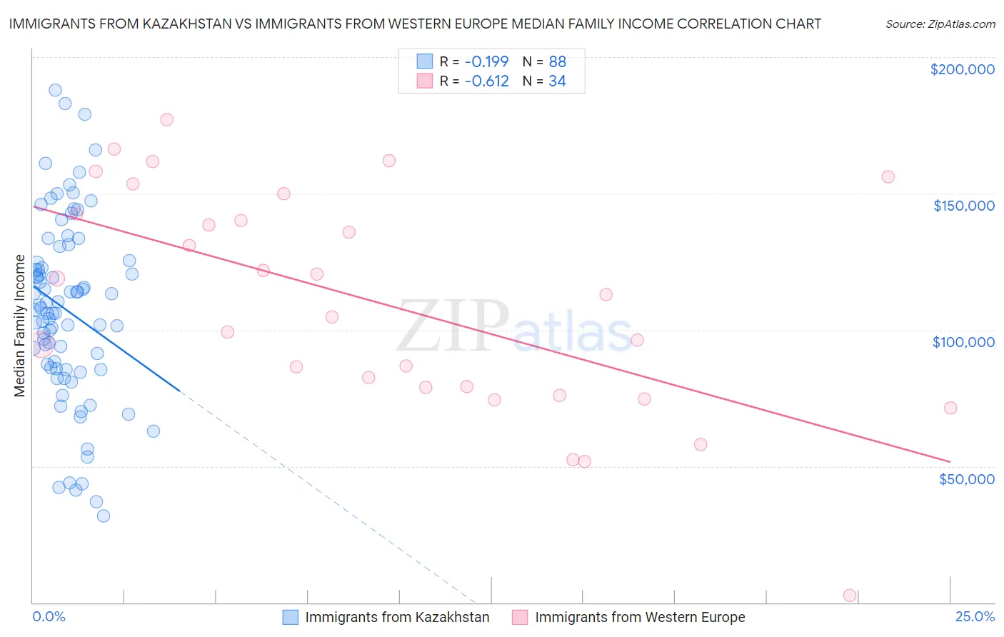 Immigrants from Kazakhstan vs Immigrants from Western Europe Median Family Income