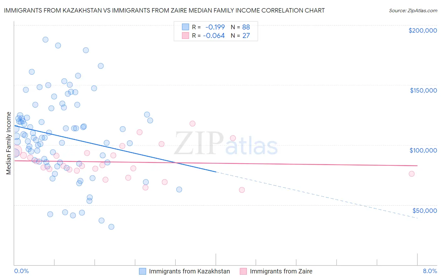 Immigrants from Kazakhstan vs Immigrants from Zaire Median Family Income