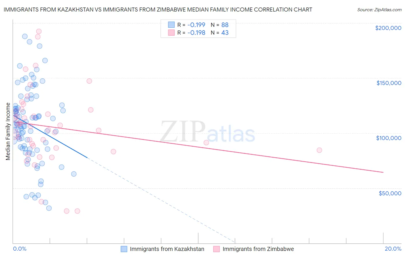 Immigrants from Kazakhstan vs Immigrants from Zimbabwe Median Family Income