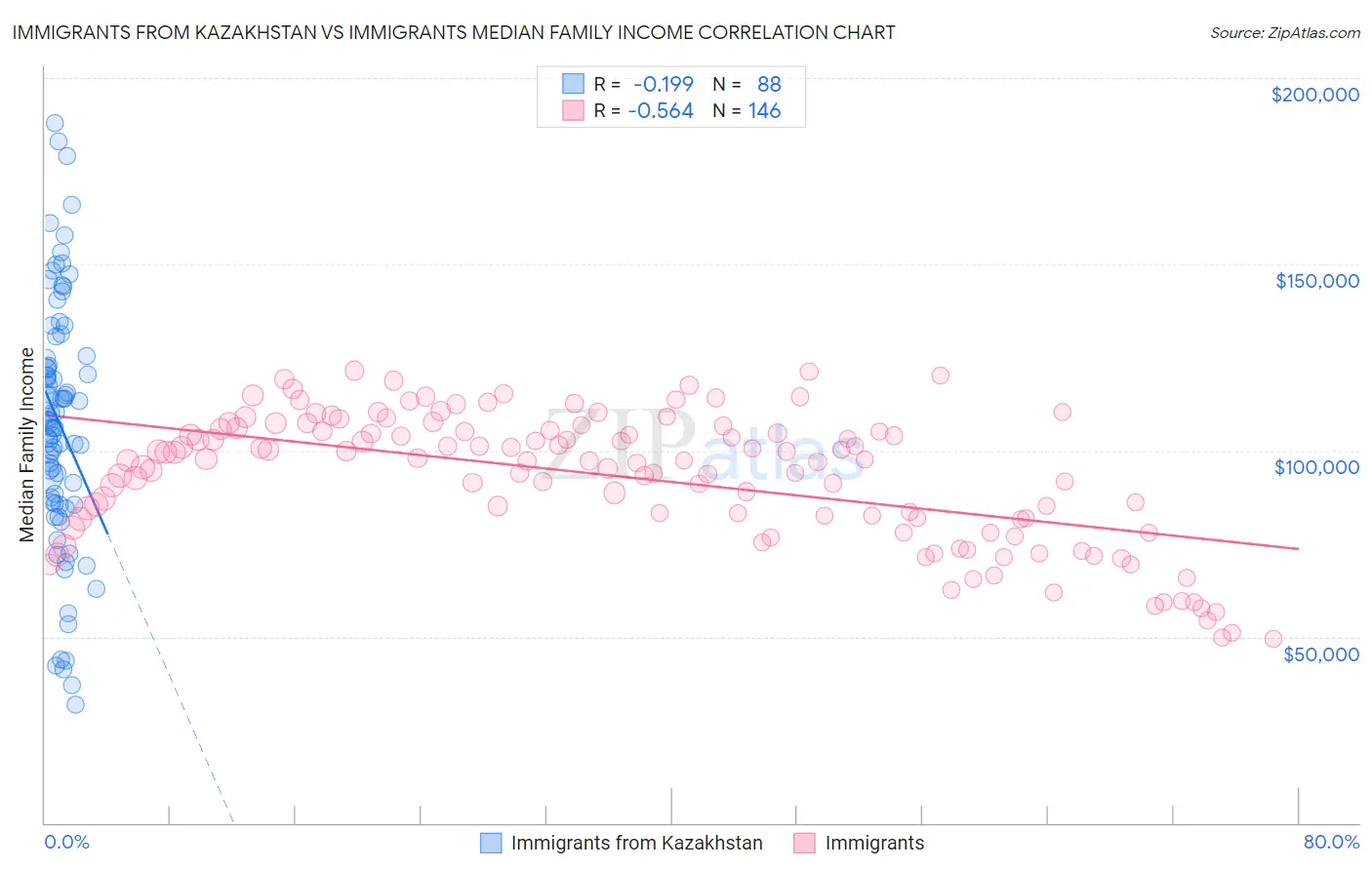 Immigrants from Kazakhstan vs Immigrants Median Family Income