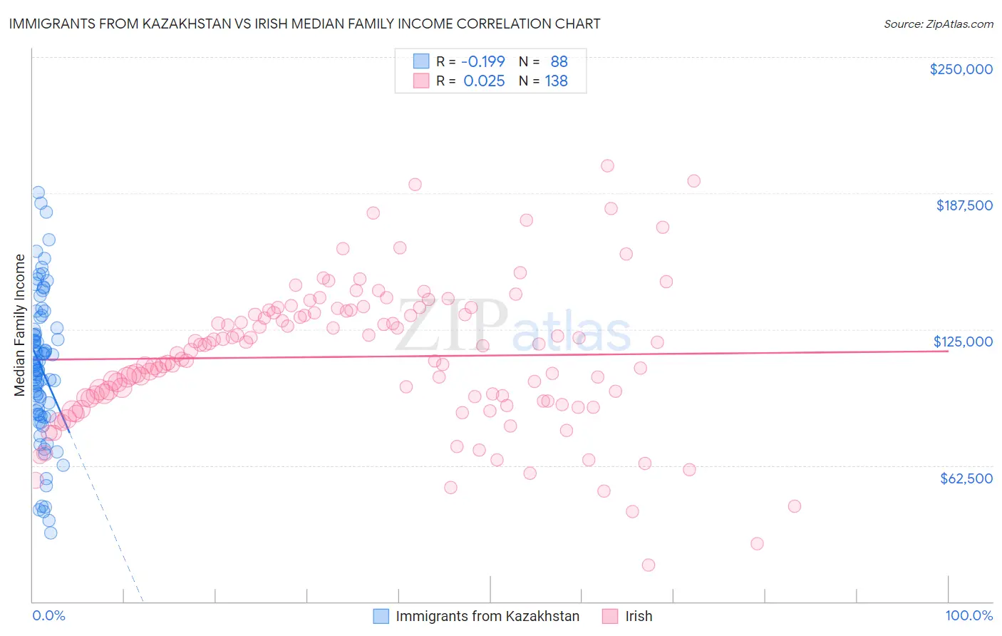 Immigrants from Kazakhstan vs Irish Median Family Income