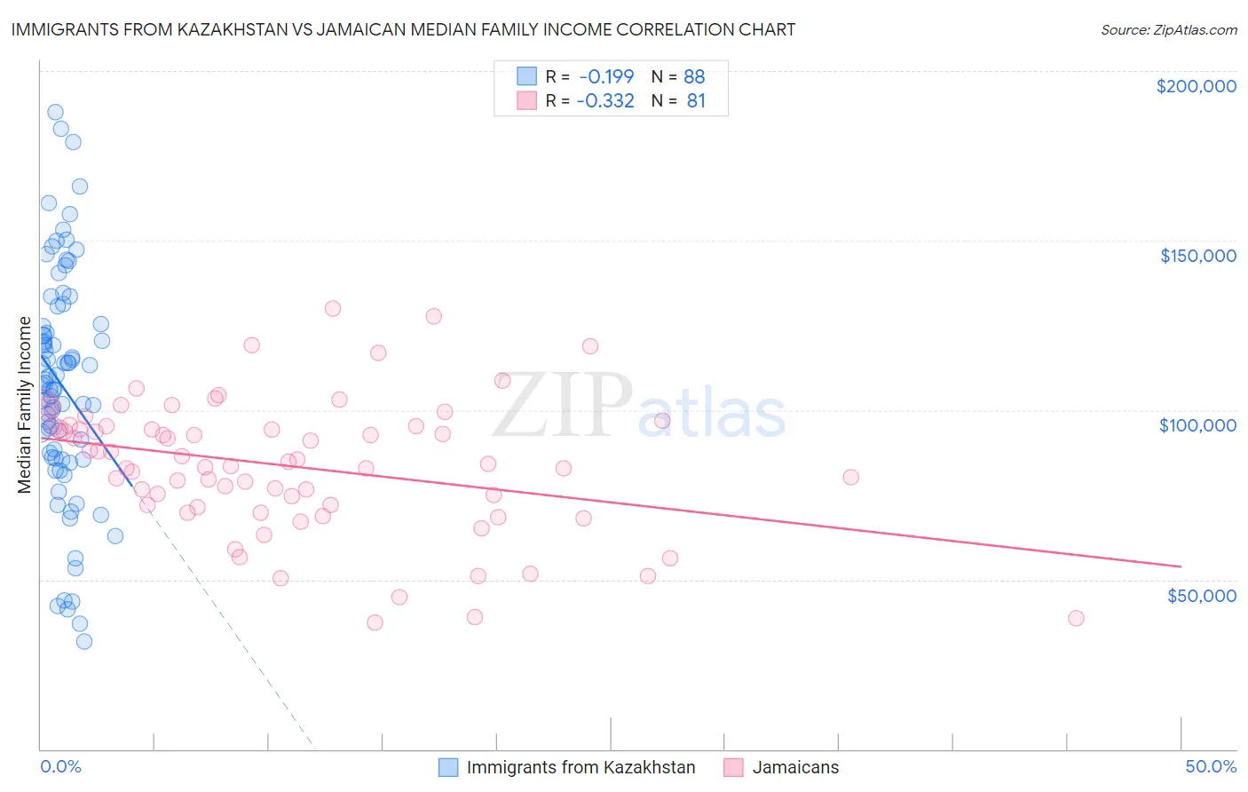 Immigrants from Kazakhstan vs Jamaican Median Family Income