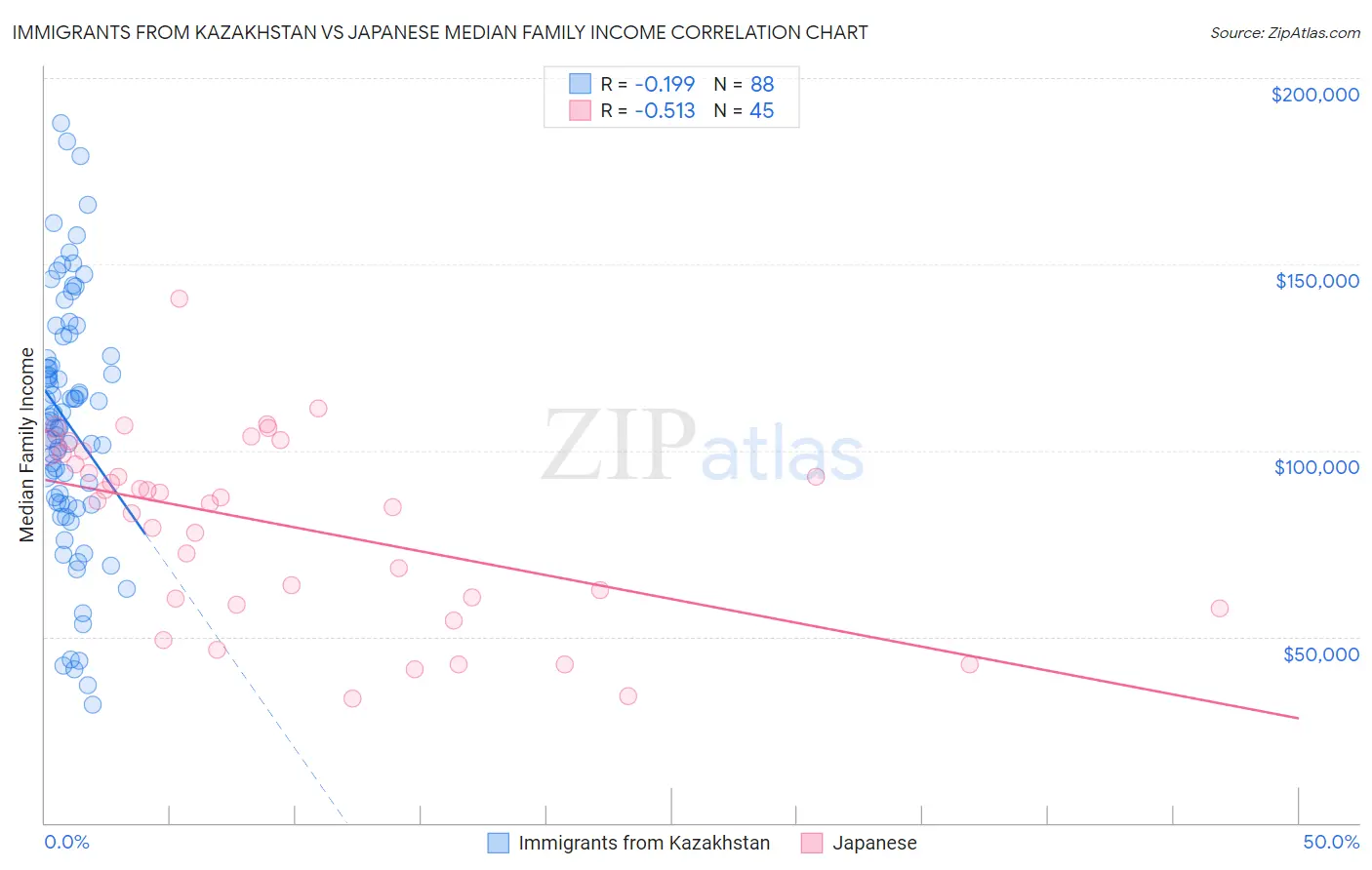 Immigrants from Kazakhstan vs Japanese Median Family Income