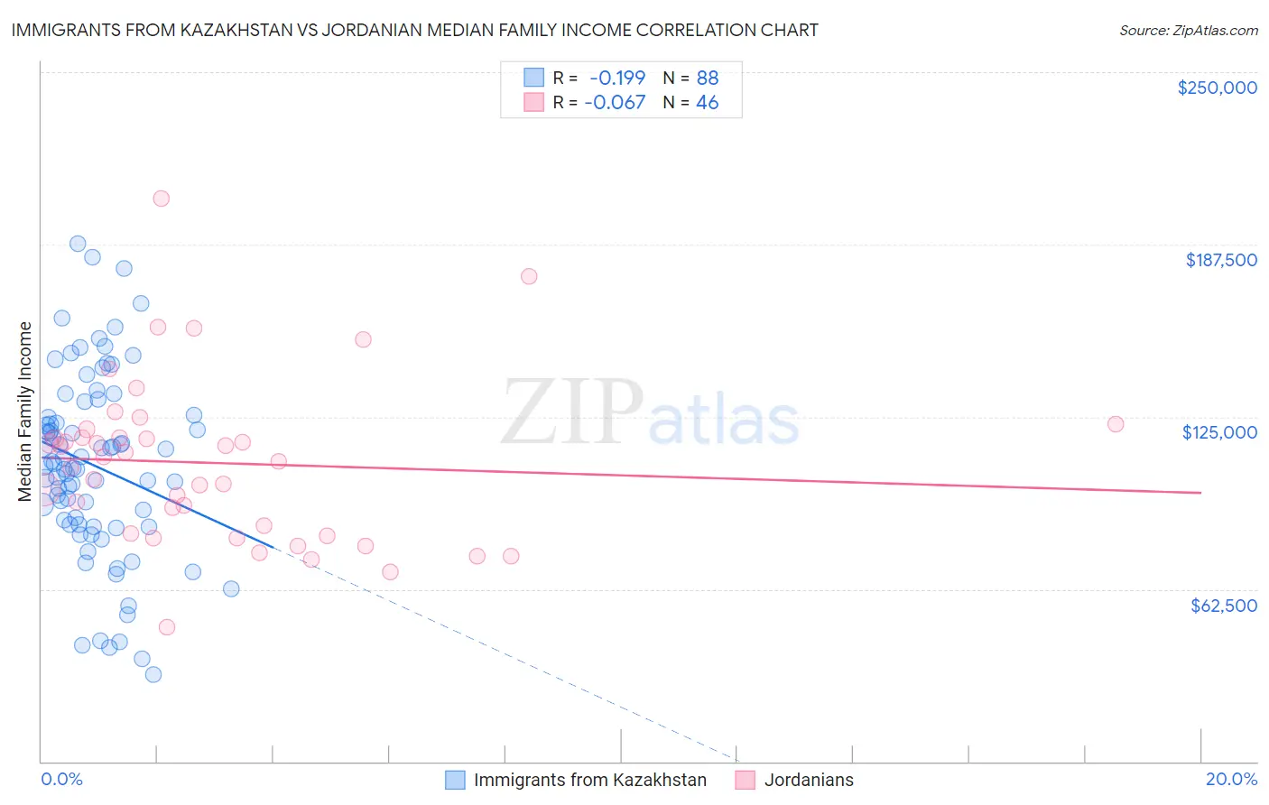 Immigrants from Kazakhstan vs Jordanian Median Family Income