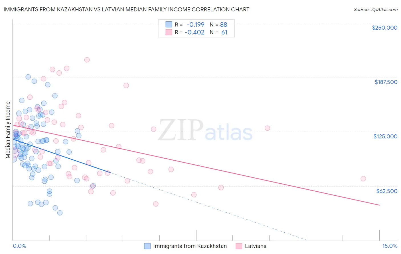 Immigrants from Kazakhstan vs Latvian Median Family Income